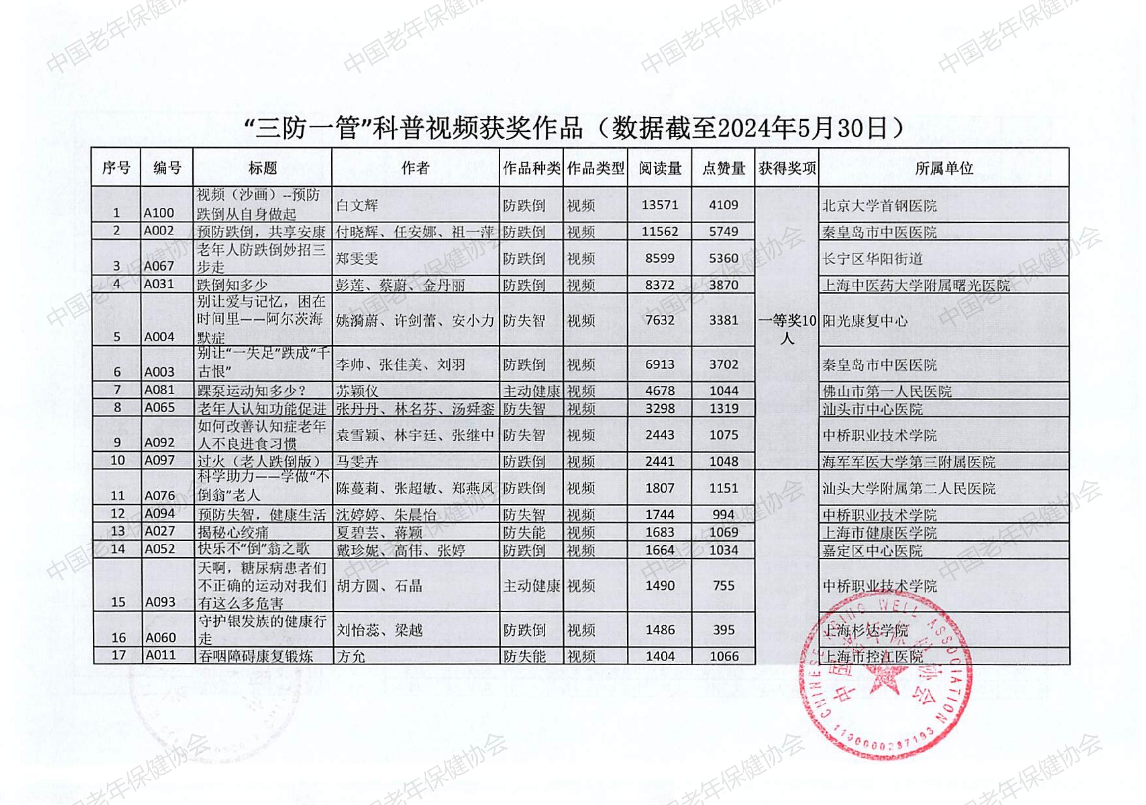 “三防一管专项活动”健康科普创作大赛（2024）评选结果(2)_00.jpg